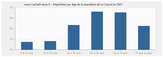 Répartition par âge de la population de Le Cayrol en 2007